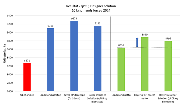 Resultat af 10 landmandsforsøg med Bayer Designer Solution